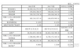 2018年步步高集团营收186.6亿 新增门店40家