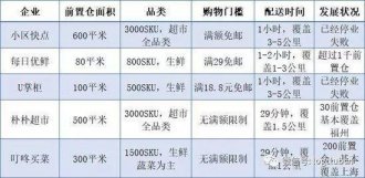 电商生鲜前置仓大盘点:谁是最优解?