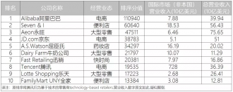 亚洲、欧洲和美洲前10大零售商