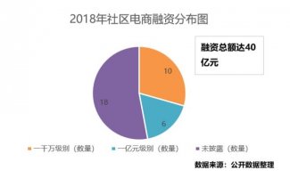 社区电商:一场流量狂欢or发展必然?