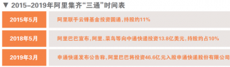 入股申通 阿里亲自控场强物流