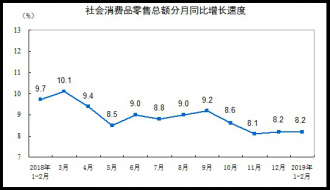 2019��1-2�·��������Ʒ�����ܶ�����8.2%