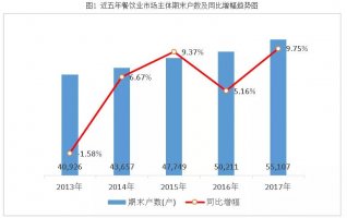 中国产业进化论:餐饮在猛进、零售在挣扎