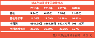 净利润不及营收 盐津铺子激进策略的负面效果显露