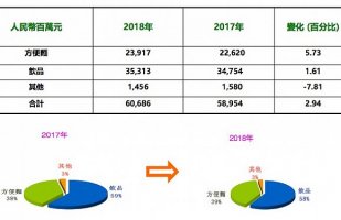��ʦ��2018��Ӫ����600�ڣ�������������ϵ��г�ռ�����»�
