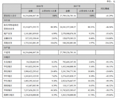 供销大集公布财报:2018年营收163.16亿元