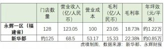 一季度关店19家 阿里都拯救不了新华都?