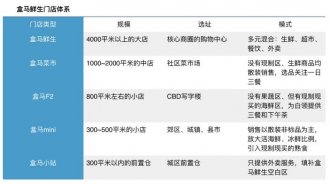 盒马开出菜市场 拿什么从街坊菜场手里抢生意?