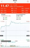 唯品会涨超18% 今年累涨117%
