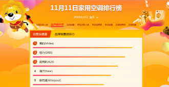 ����˫ʮһ24Сʱս����ȫ��������������76%������Super��Ա������