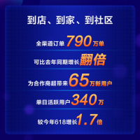 ���Dmall˫ʮһս����ȫ������������100%�������û�65��