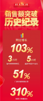 ���ָ���ս����˫ʮһ ���۶�ͬ������103%