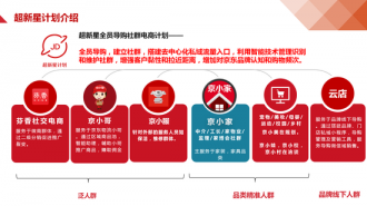 双十一京东超新星战报:15万个社群成交7亿