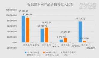 香飘飘Q3财报:果汁茶7.71亿 扛起营收大旗