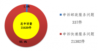 ���������֣�������10�����߿������2����� ͬ�Ƚ�63%