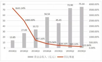 拼多多三季度净亏23亿,黄峥说“百亿补贴”将继续