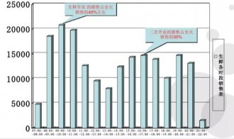生鲜二次开店:挖掘30%销售增量