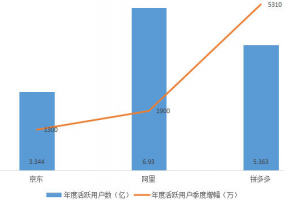 拼多多用户反超京东直逼淘宝