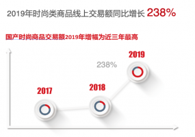 ������ 2019 ��������������Ƥ�顷���������ʱ��Ʒ�����Ͻ��׶�ͬ������238%