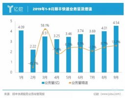 顺丰能在电商领域一路顺风吗?
