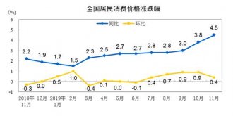 ͳ�ƾ֣�11��ȫ��CPI��4.5%��94�����¸� ����۸�����110.2%