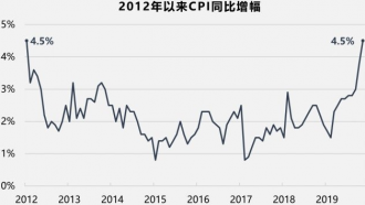 一头猪推高CPI