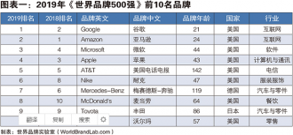 2019年度世界品牌500强出炉,阿里腾讯华润入围
