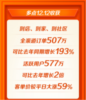 多点Dmall双十二“超多收货” 全渠道单量增长近2倍
