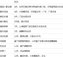 生鲜电商正被死亡缠绕