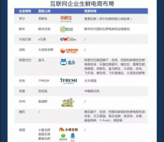 买菜之役,互联网巨头的又一块拼图