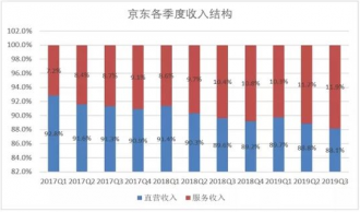 京东一步步撕掉“自营”人设