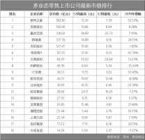 18家多业态零售上市企业最新市值排行