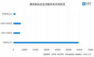速冻食品供不应求,全国7万余家企业正在填补市场缺口
