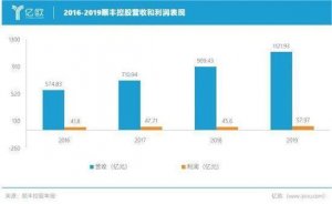 顺丰摆脱不了单票收入下滑 靠多元化业务试图突围