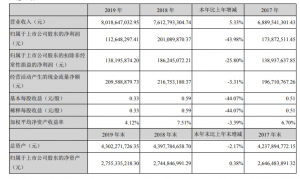广百股份公布财报:全年营收80.19亿元