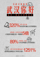 苏宁大数据:武汉地区新品预约量较3月增长320%
