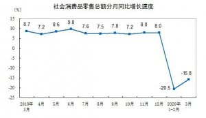 一季度社会消费品零售总额78580亿元 同比降19.0%