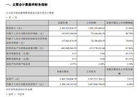 红旗连锁一季度净利润达到1.43亿元,同比增长近81%