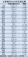 十大消费城市出炉:武汉第六,深圳挤不进前五