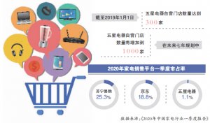 全资收购五星电器 “线下京东”再进一步
