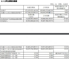 贵州茅台:上半年净利润226亿元,同比增长13.29%