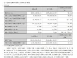 天虹股份上半年营收58.9亿 净利润同比下降92.9%