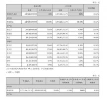 洽洽食品上半年净利增长超三成 传统产品成双刃剑