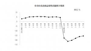 1-7月北京社会消费品零售总额同比下降15.6%