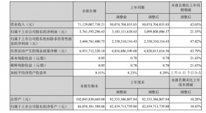 顺丰控股上半年营收711.29亿元,同比增长42.05%