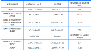 华联综超公布财报:半年营收40.87亿元
