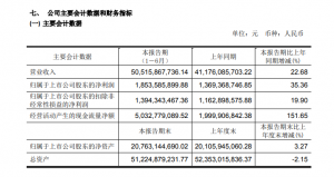 永辉超市:上半年净利润18.54亿元,同比增长35.36%
