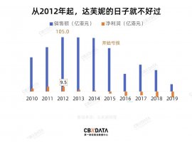 退出实体零售后,达芙妮的未来在拼多多吗?
