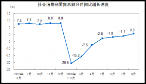 8月份社会消费品零售总额实现正增长