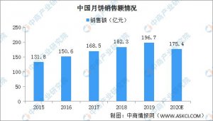 2020年中国月饼行业发展现状及发展趋势分析